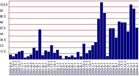 2005_12_03_chart